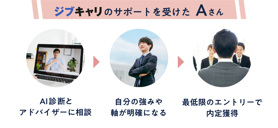 ジブキャリのサポートを受けたAさん